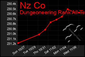 Total Graph of Nz Co