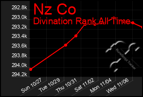 Total Graph of Nz Co