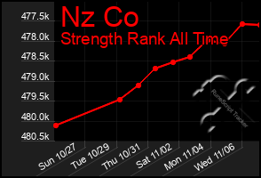 Total Graph of Nz Co