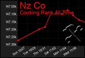 Total Graph of Nz Co