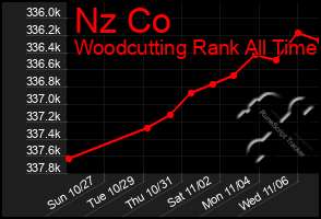 Total Graph of Nz Co