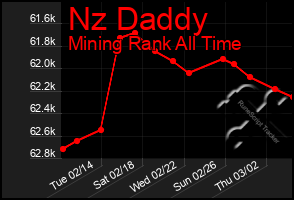 Total Graph of Nz Daddy