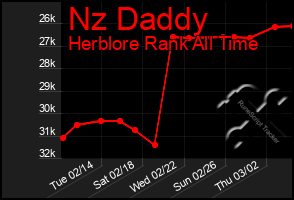 Total Graph of Nz Daddy