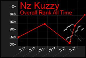 Total Graph of Nz Kuzzy