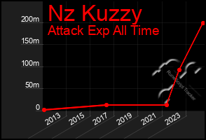 Total Graph of Nz Kuzzy