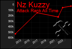 Total Graph of Nz Kuzzy