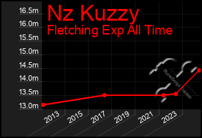 Total Graph of Nz Kuzzy