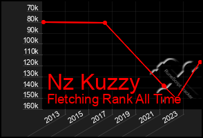 Total Graph of Nz Kuzzy