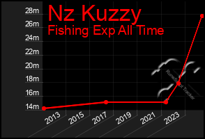 Total Graph of Nz Kuzzy