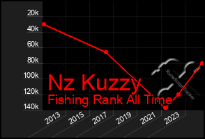 Total Graph of Nz Kuzzy