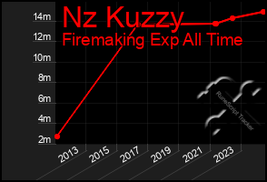 Total Graph of Nz Kuzzy