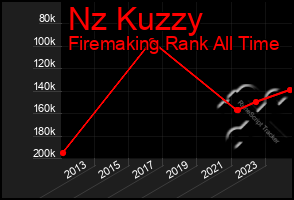 Total Graph of Nz Kuzzy