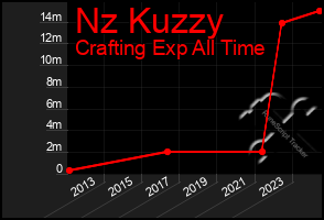 Total Graph of Nz Kuzzy