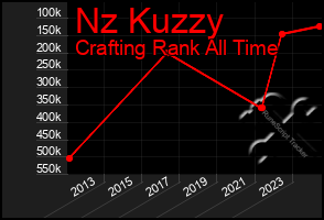 Total Graph of Nz Kuzzy