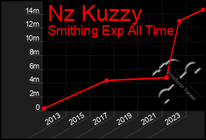 Total Graph of Nz Kuzzy