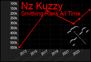 Total Graph of Nz Kuzzy