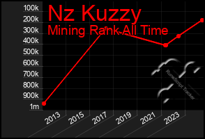 Total Graph of Nz Kuzzy