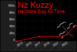 Total Graph of Nz Kuzzy