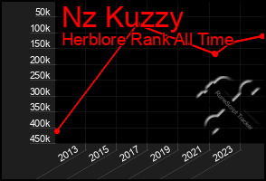 Total Graph of Nz Kuzzy