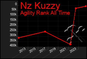 Total Graph of Nz Kuzzy