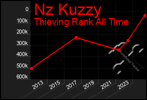 Total Graph of Nz Kuzzy