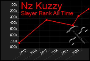 Total Graph of Nz Kuzzy