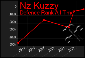 Total Graph of Nz Kuzzy