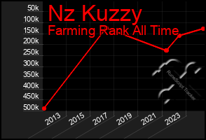 Total Graph of Nz Kuzzy