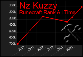 Total Graph of Nz Kuzzy