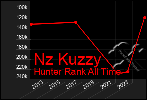 Total Graph of Nz Kuzzy