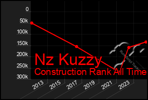 Total Graph of Nz Kuzzy