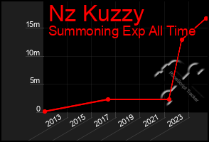 Total Graph of Nz Kuzzy