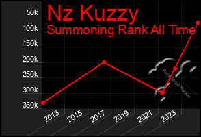 Total Graph of Nz Kuzzy