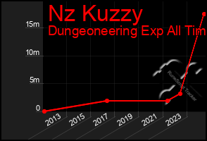 Total Graph of Nz Kuzzy