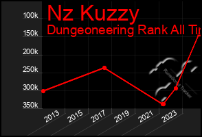 Total Graph of Nz Kuzzy