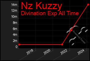 Total Graph of Nz Kuzzy