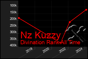 Total Graph of Nz Kuzzy