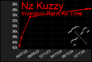 Total Graph of Nz Kuzzy