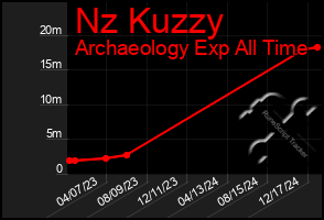 Total Graph of Nz Kuzzy