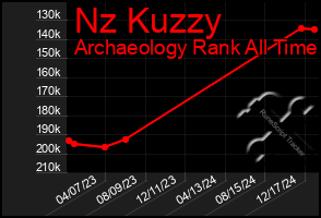 Total Graph of Nz Kuzzy