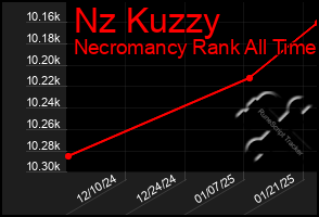 Total Graph of Nz Kuzzy