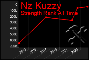 Total Graph of Nz Kuzzy