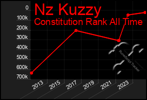 Total Graph of Nz Kuzzy