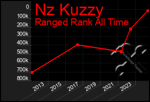 Total Graph of Nz Kuzzy