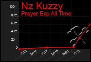 Total Graph of Nz Kuzzy