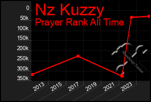 Total Graph of Nz Kuzzy