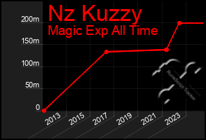 Total Graph of Nz Kuzzy