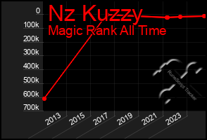 Total Graph of Nz Kuzzy