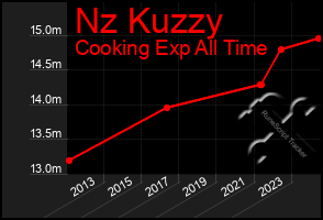 Total Graph of Nz Kuzzy