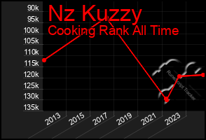 Total Graph of Nz Kuzzy